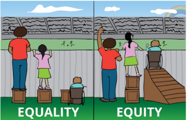 Image shows an adult, young person and a person in a wheelchair looking over a fence. Each person needs different assistance to see over the fence. The adult can see over the fence whilst the child needs boxes to stand on and the wheelchair user needs a ramp.